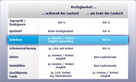 Grundlagen der Geldanlage: Verfügbarkeit / Liquidität