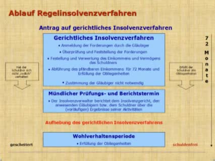Insolvenz eine von vielen Lösungsmöglichkeiten bei Schulden