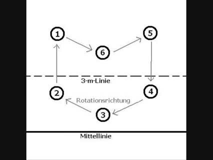Die Grundregeln für Hallen-Volleyball