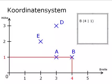 Kartesisches Koordinatensystem - Einführung (Echt Einfach TV)